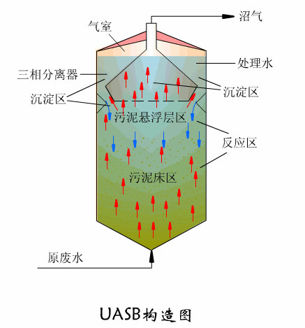 UASB厭氧反應器構造圖